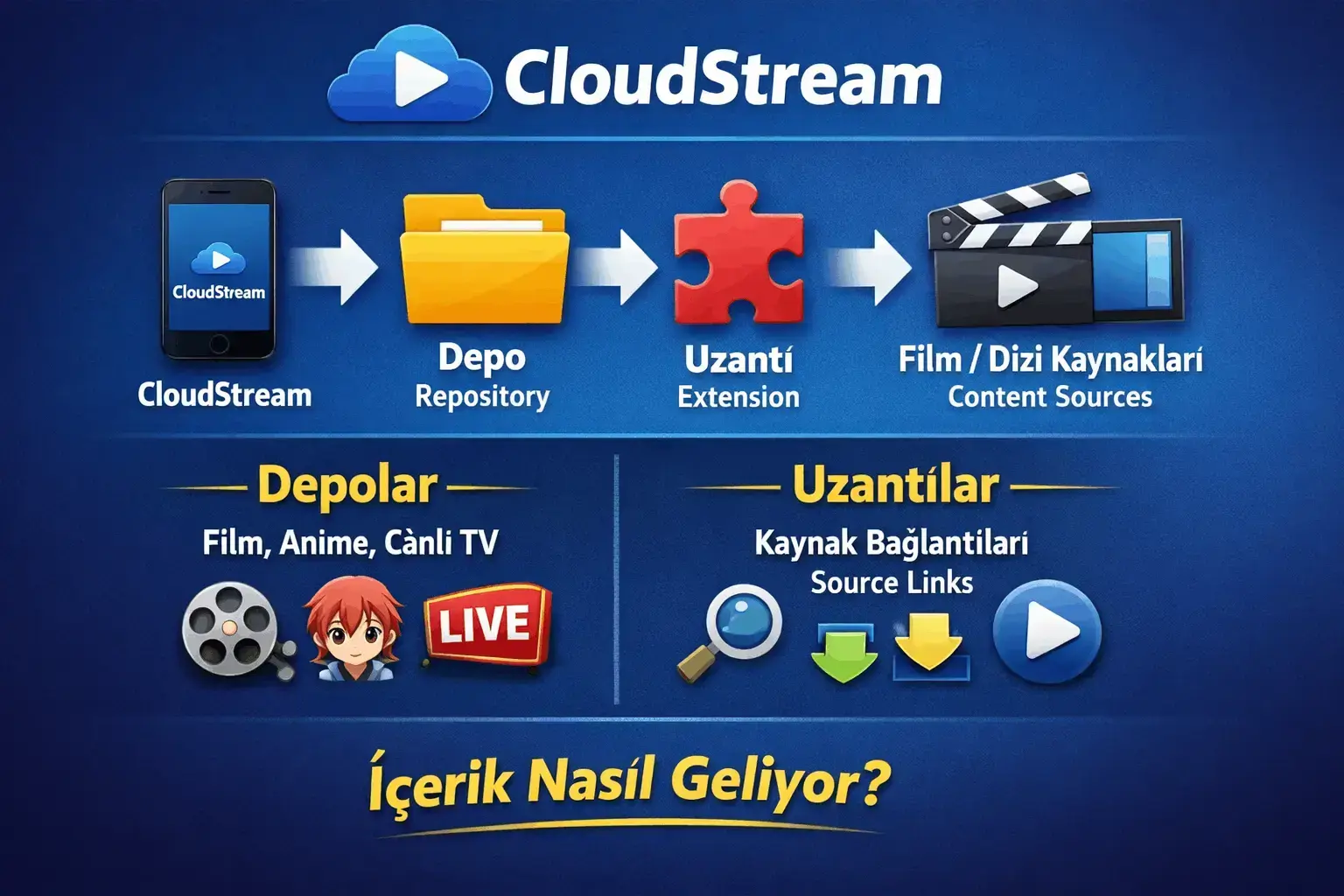 Cloudstream Depoları ve Uzantıları